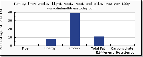 chart to show highest fiber in turkey light meat per 100g